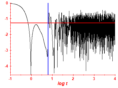 Survival probability log